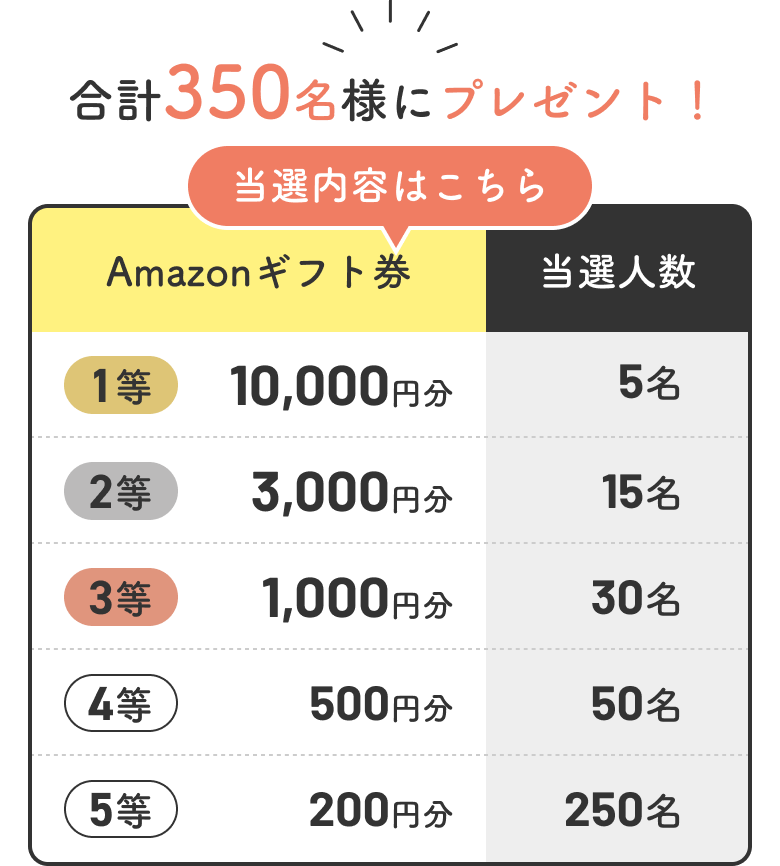 抽選で合計350名様にAmazonギフト券最大10,000円分プレゼント！