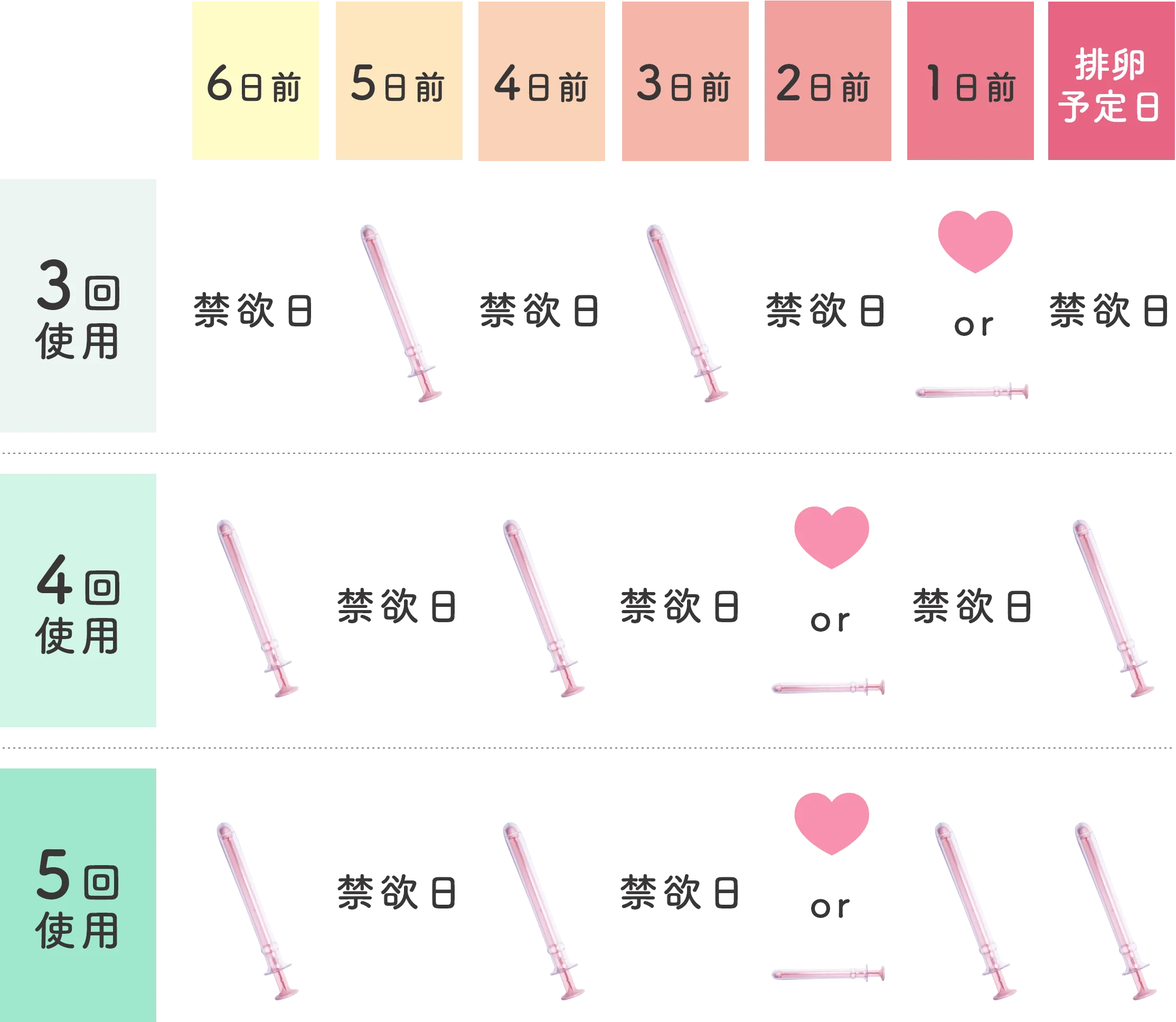 3回使用の場合、6日前は禁欲日・5日前はシリンジ・4日前は禁欲日・3日前はシリンジ・2日前は禁欲日・1日前はタイミングまたはシリンジ・排卵予定日は禁欲日。4回使用の場合、6日前はシリンジ・5日前は禁欲日・4日前はシリンジ・3日前は禁欲日・2日前はタイミングまたはシリンジ・1日前は禁欲日・排卵予定日はシリンジ。5回使用の場合、6日前はシリンジ・5日前は禁欲日・4日前はシリンジ・3日前は禁欲日・2日前はタイミングまたはシリンジ・1日前はシリンジ・排卵予定日はシリンジ。